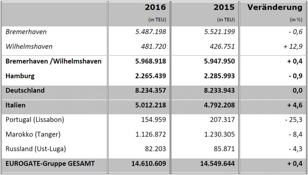 Containerumschlag Eurogate 2016_Grafik (c) Eurogate