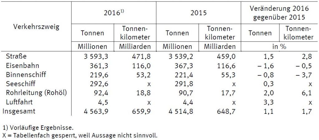 Güterverkehr in Deutschland 2016 (c) Destatis