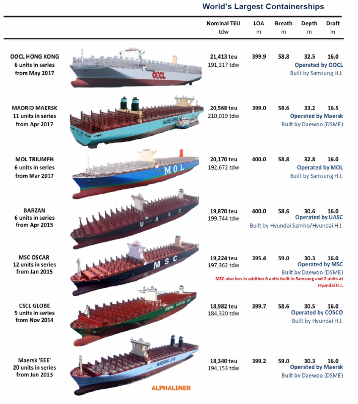Die grössten Containerschiffe der Welt_Grafik (c) Alphaliner