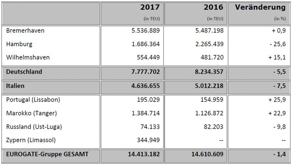 Containerumschlag an Eurogate-Terminals 2017 Hamburg Bremerhaven Wilhelmshaven