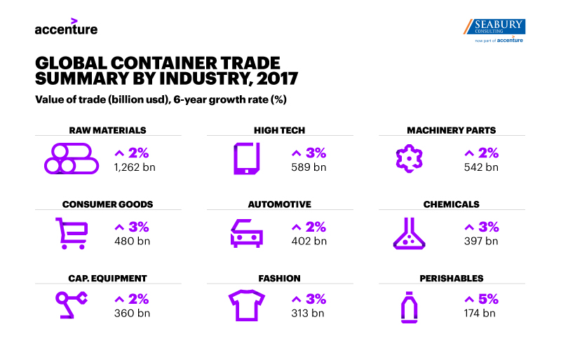 Einsatz der Blockchain reduziert Kosten im Containerverkehr