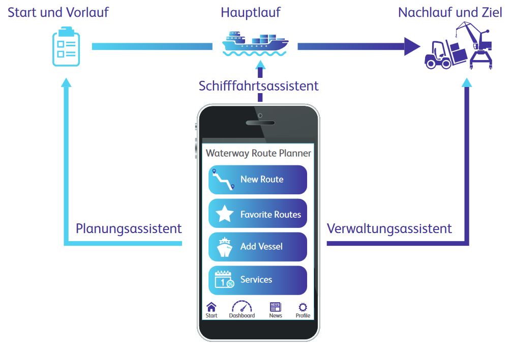 Digitaler Schifffahrtsassistent DSA: Grafik der Wertschöpfungskette