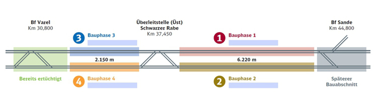 Die Grafik zeigt die vier Bauphasen zur Hinterlandanbindung zum JadeWeserPort