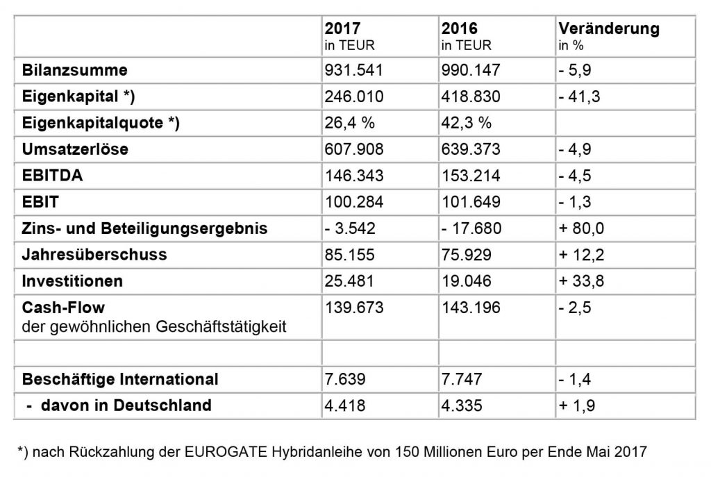 Kennzahlen des EUROGATE Konzerns 2017