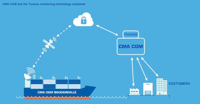 Traxens by CMA CGM ermöglicht Echtzeit-Überwachung von Containern