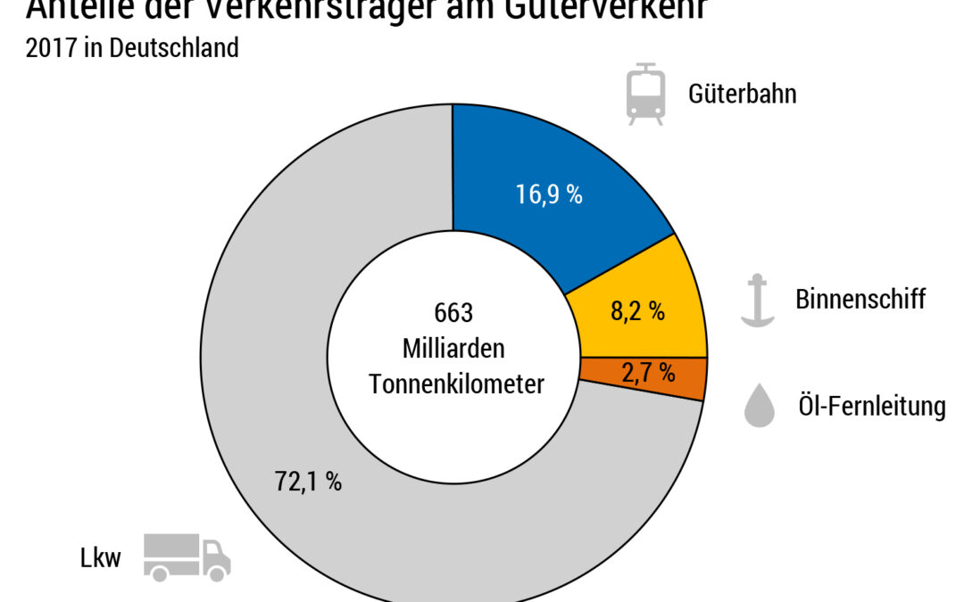 Allianz pro Schiene: Mehr Stromleitungen für die Güterbahnen