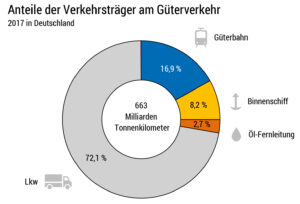 Marktanteile der Güterbahn am Güterverkehr in Deutschland 2017 (c) Allianz pro Schiene