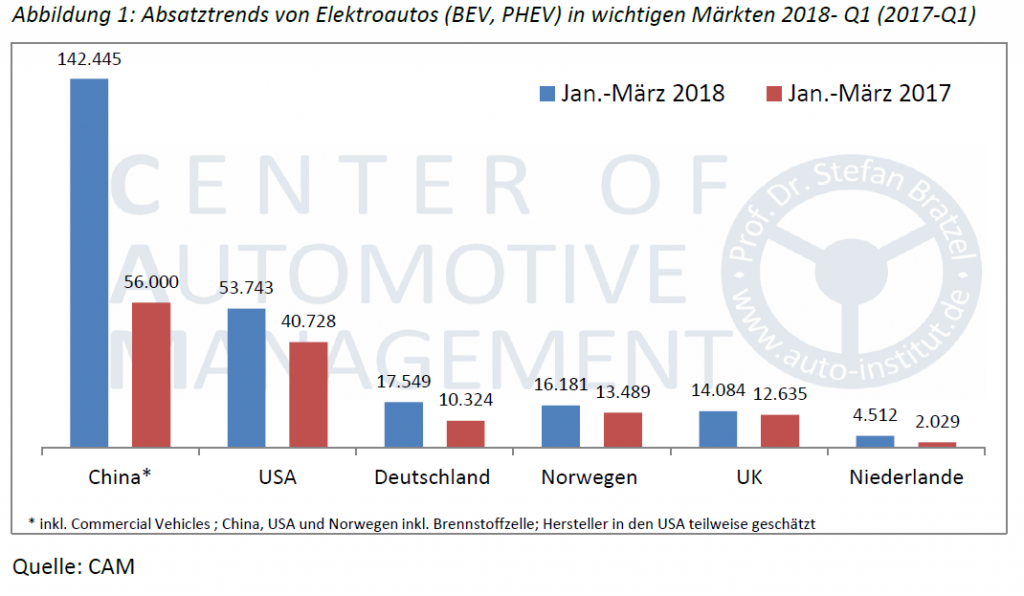 Diese Grafik zeigt Absatztrends von Elektroautos in wichtigen Märkten