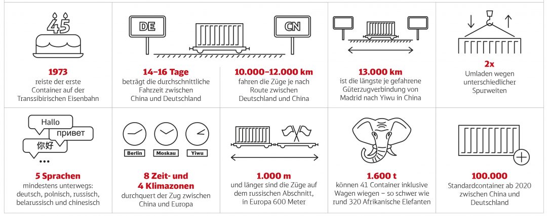 Zehn Jahre Schienengüterverkehr zwischen Deutschland und China
