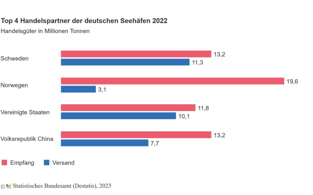 Die größten Handelspartner der deutschen Seehäfen (2022)